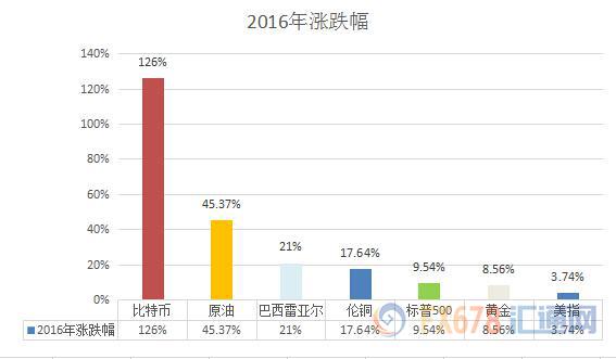 外汇期货股票比特币交易