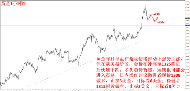 外汇期货股票比特币交易