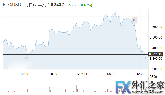 外汇期货股票比特币交易