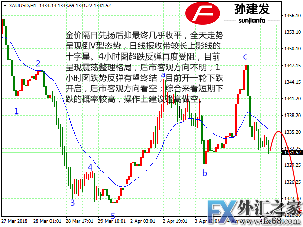 外汇期货股票比特币交易