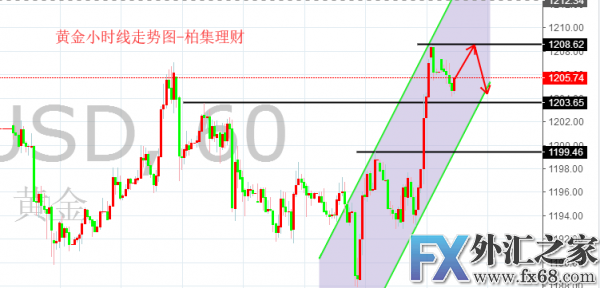 外汇期货股票比特币交易