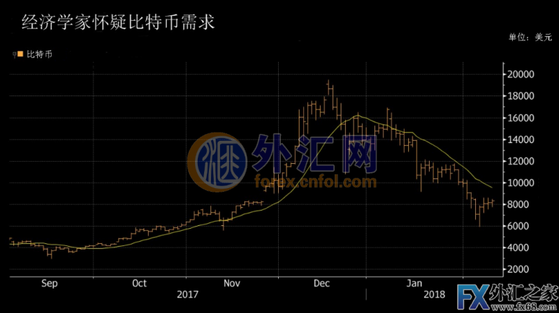 外汇期货股票比特币交易