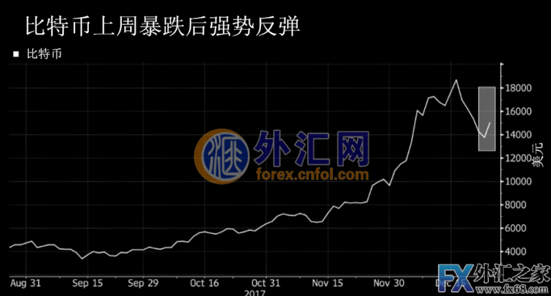 外汇期货股票比特币交易