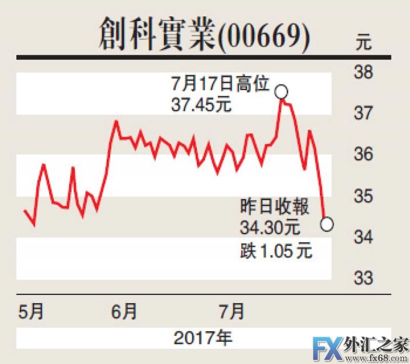 外汇期货股票比特币交易