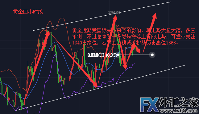 外汇期货股票比特币交易