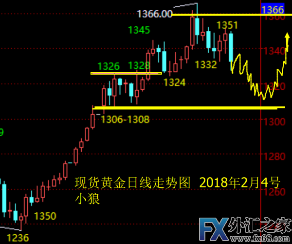 外汇期货股票比特币交易