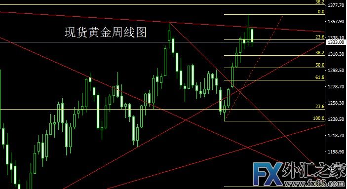 外汇期货股票比特币交易