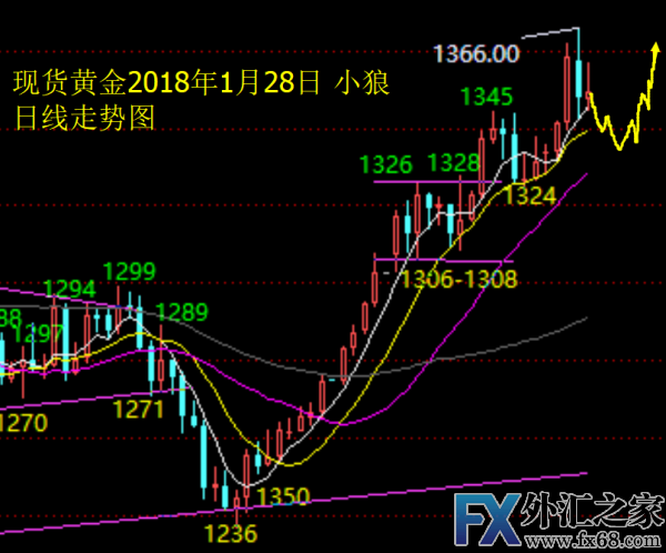 外汇期货股票比特币交易