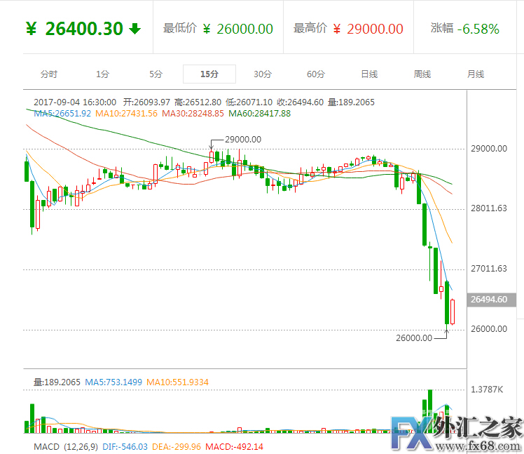 外汇期货股票比特币交易