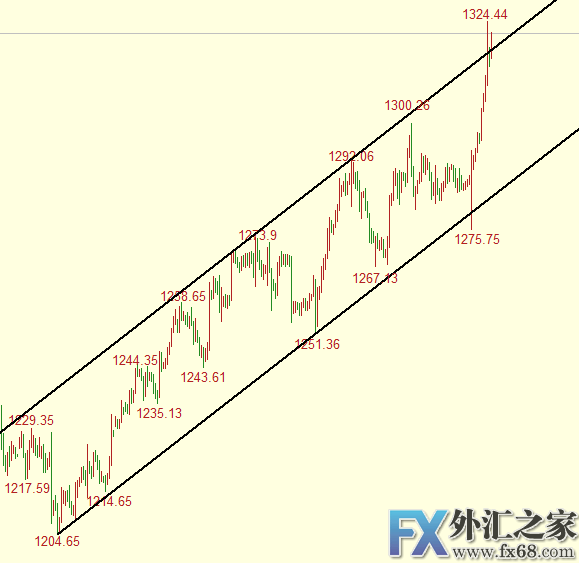 外汇期货股票比特币交易