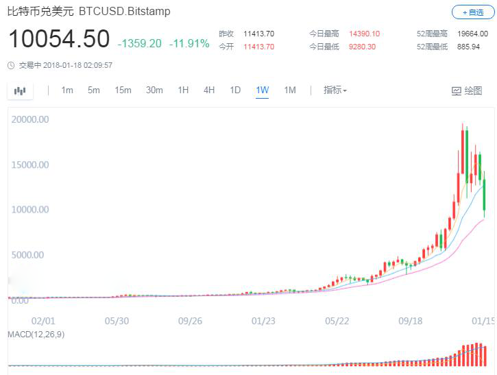 外汇期货股票比特币交易