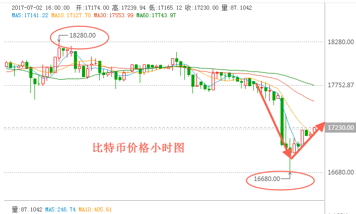 外汇期货股票比特币交易