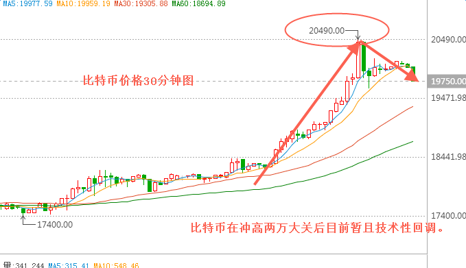 外汇期货股票比特币交易