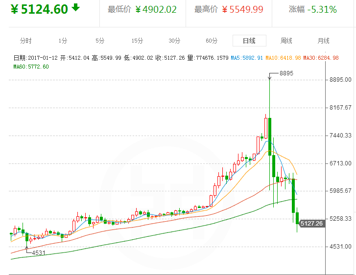 外汇期货股票比特币交易