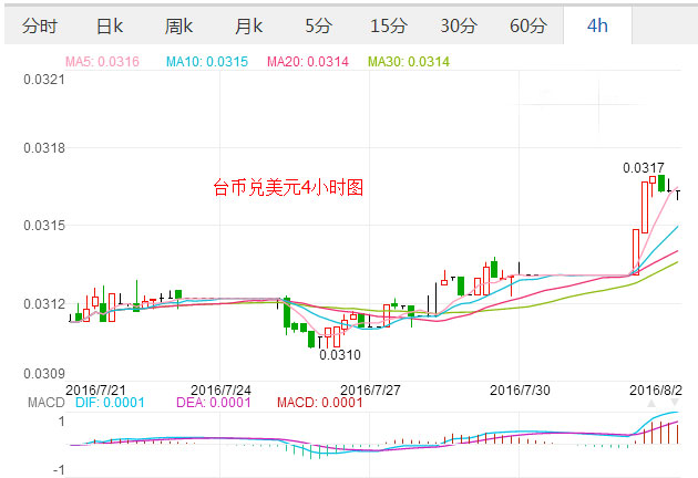 外汇期货股票比特币交易