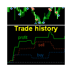 在MetaTrader市场购买MetaTrader 4的'Trade history MT4' 技术指标