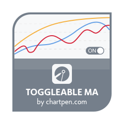 在MetaTrader市场下载MetaTrader 4的'Toggleable Moving Averages for MT4' 技术指标