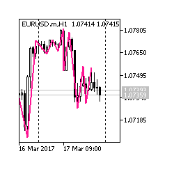 在MetaTrader市场购买MetaTrader 4的'ZZFractalsNBars MT4' 技术指标