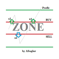 在MetaTrader市场购买MetaTrader 4的'Zone' 自动交易程序（EA交易）