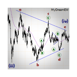 在MetaTrader市场购买MetaTrader 4的'Marking Elliott Waves MyDreamEW' 交易工具