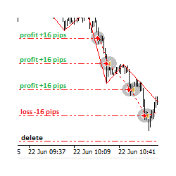 在MetaTrader市场购买MetaTrader 4的'Hunter on the channel breakout Bot' 自动交易程序（EA交易）