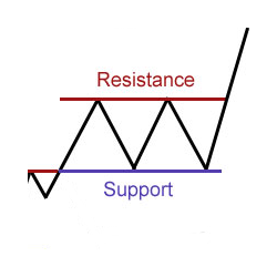 在MetaTrader市场购买MetaTrader 4的'Dynamic Support Resistance 5' 交易工具