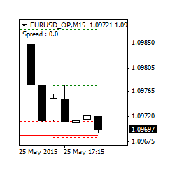 在MetaTrader市场购买MetaTrader 4的'Support Resistance Hi Low' 技术指标