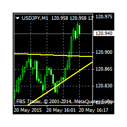 在MetaTrader市场购买MetaTrader 4的'Support Resistance Breakout' 技术指标