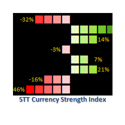 在MetaTrader市场购买MetaTrader 4的'Currency Strength Index' 技术指标