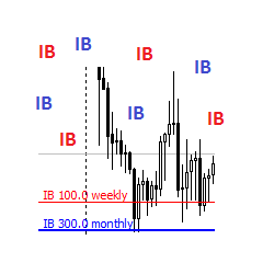 在MetaTrader市场购买MetaTrader 4的'InitialBalance' 技术指标