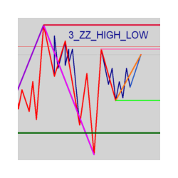 在MetaTrader市场购买MetaTrader 4的'MT ZZ HIGH LOW' 技术指标