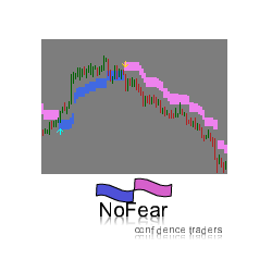 在MetaTrader市场购买MetaTrader 4的'NoFear' 技术指标