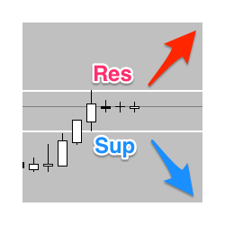 在MetaTrader市场购买MetaTrader 4的'Resistance and Support Trade' 交易工具