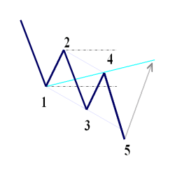 在MetaTrader市场购买MetaTrader 4的'Wolfe Wave Indicator' 技术指标