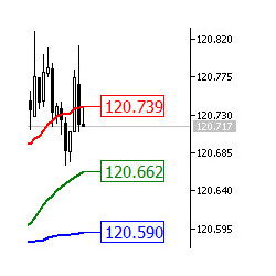 在MetaTrader市场下载MetaTrader 5的'Moving Average Price Level' 技术指标