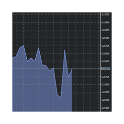 在MetaTrader市场下载MetaTrader 5的'Filled Area Chart MT5' 交易工具