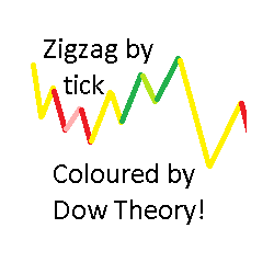在MetaTrader市场购买MetaTrader 5的'Zigzag in ticks coloured by Dow Theory' 技术指标