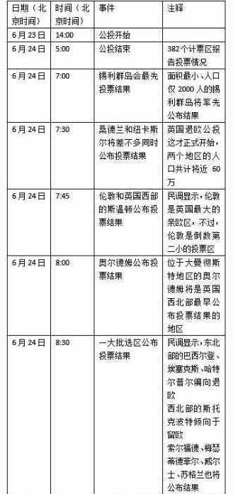 英国退出欧盟公投最新时间表:周五下午两点出最终结果