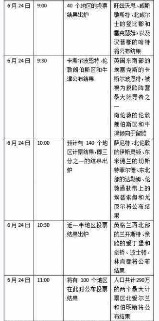 英国退出欧盟公投最新时间表:周五下午两点出最终结果