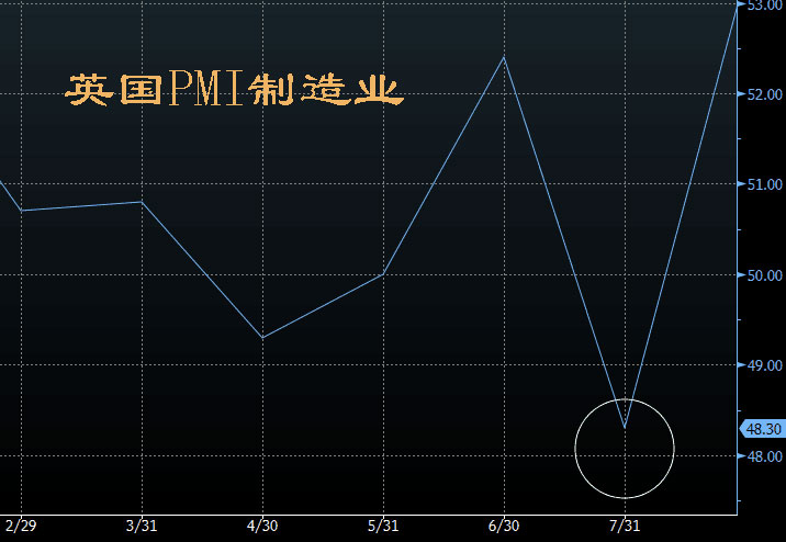 英国PMI制造业