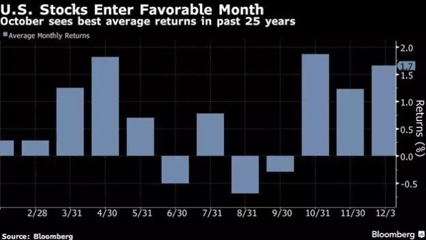 美国股市进入最佳月份(过去25年来，10月份平均回报率最高)