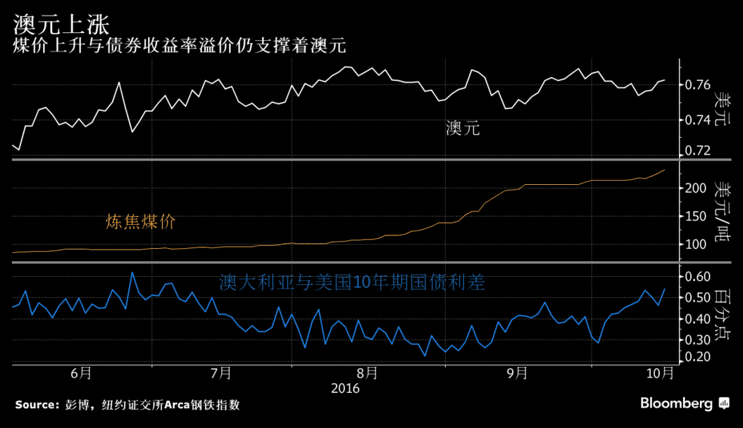 澳元