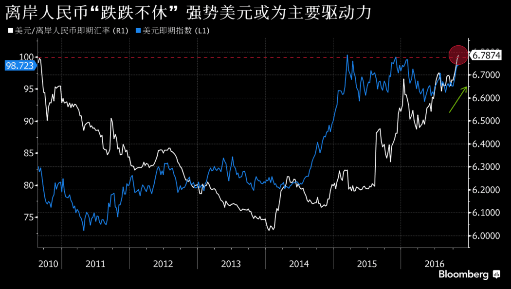 离岸人民币暴跌至历史低点