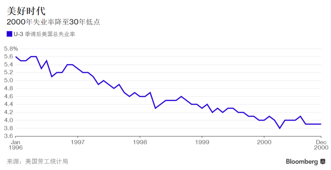 90年的的失业率