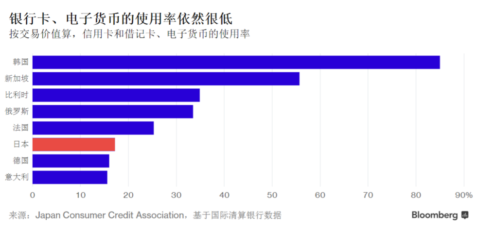 刷卡使用率低