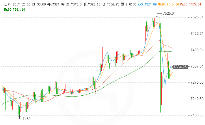 外汇期货股票比特币交易