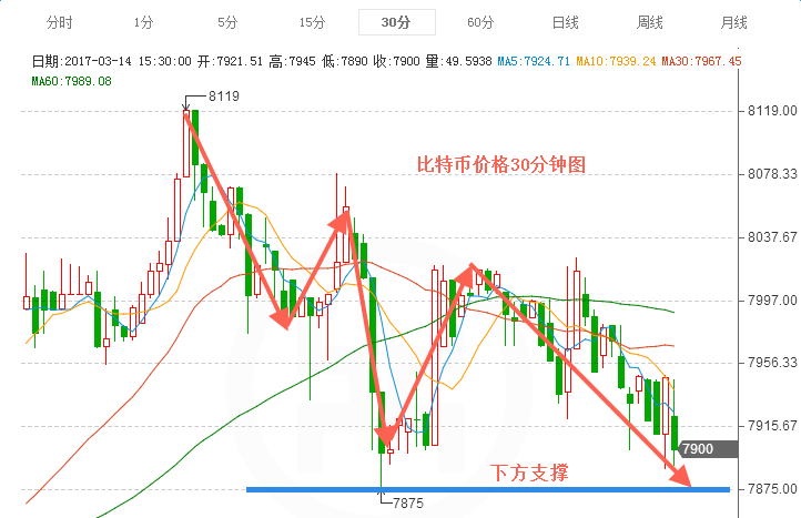 外汇期货股票比特币交易