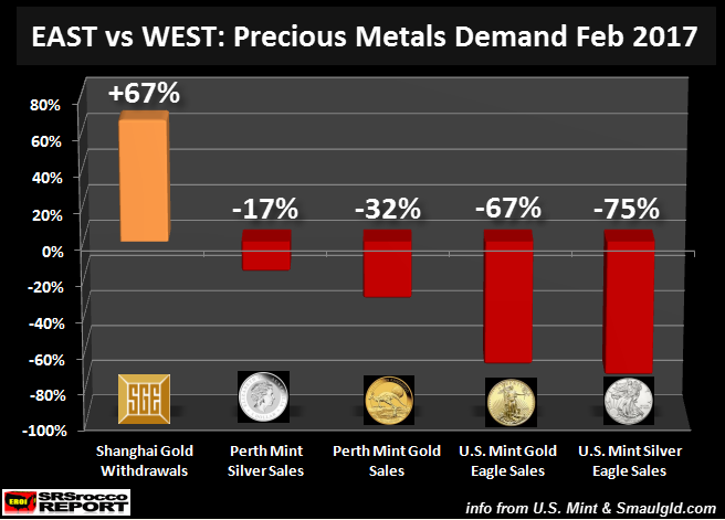 2017年2月贵金属需求：东方与西方
