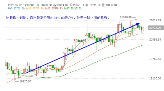 外汇期货股票比特币交易