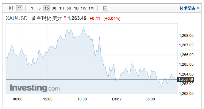 现货金15分钟图